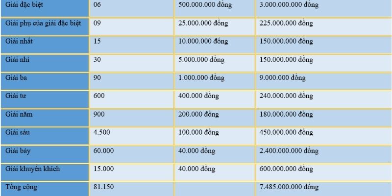 Cơ cấu giải thưởng xổ số miền Bắc